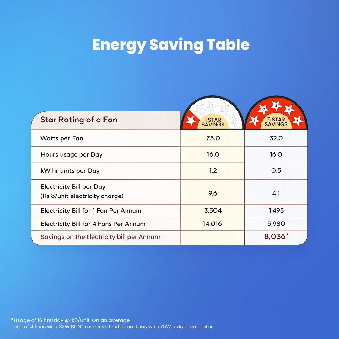 Crompton Energion Elevate BLDC Fan Energy Saving